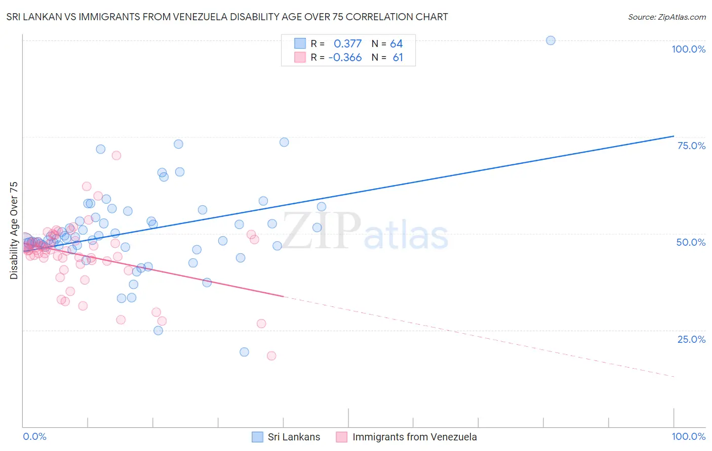 Sri Lankan vs Immigrants from Venezuela Disability Age Over 75