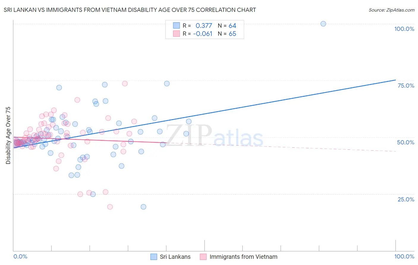Sri Lankan vs Immigrants from Vietnam Disability Age Over 75