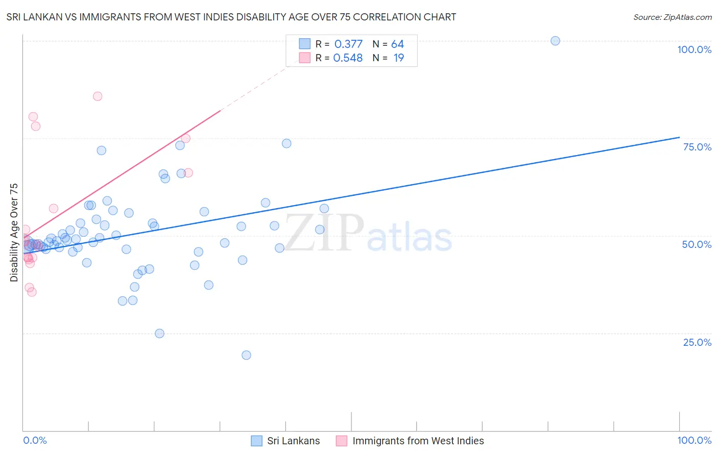 Sri Lankan vs Immigrants from West Indies Disability Age Over 75