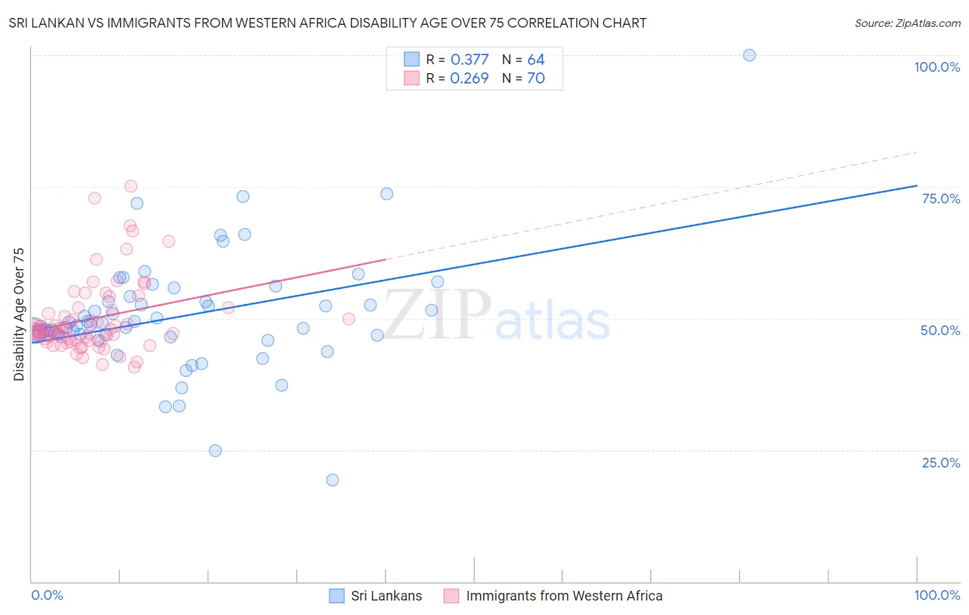 Sri Lankan vs Immigrants from Western Africa Disability Age Over 75