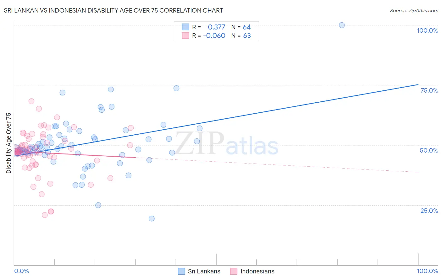 Sri Lankan vs Indonesian Disability Age Over 75