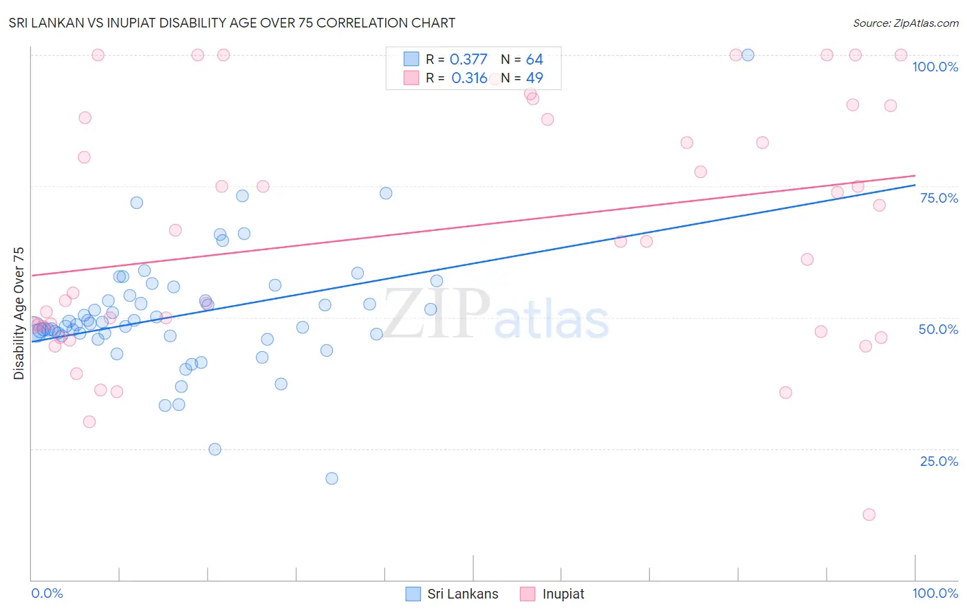 Sri Lankan vs Inupiat Disability Age Over 75