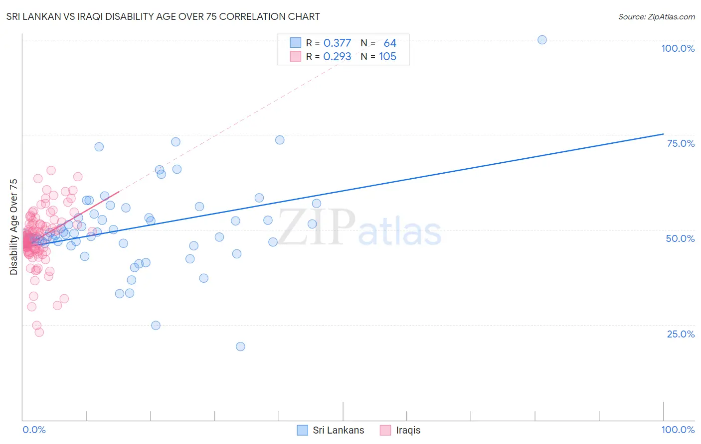 Sri Lankan vs Iraqi Disability Age Over 75