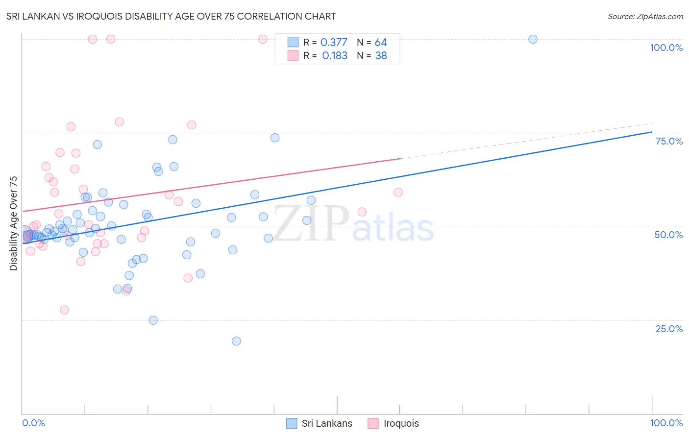 Sri Lankan vs Iroquois Disability Age Over 75