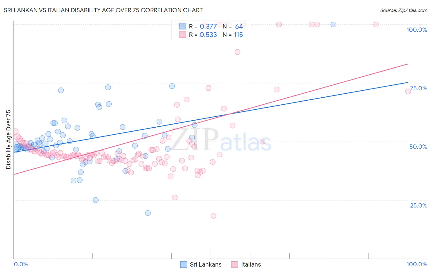 Sri Lankan vs Italian Disability Age Over 75