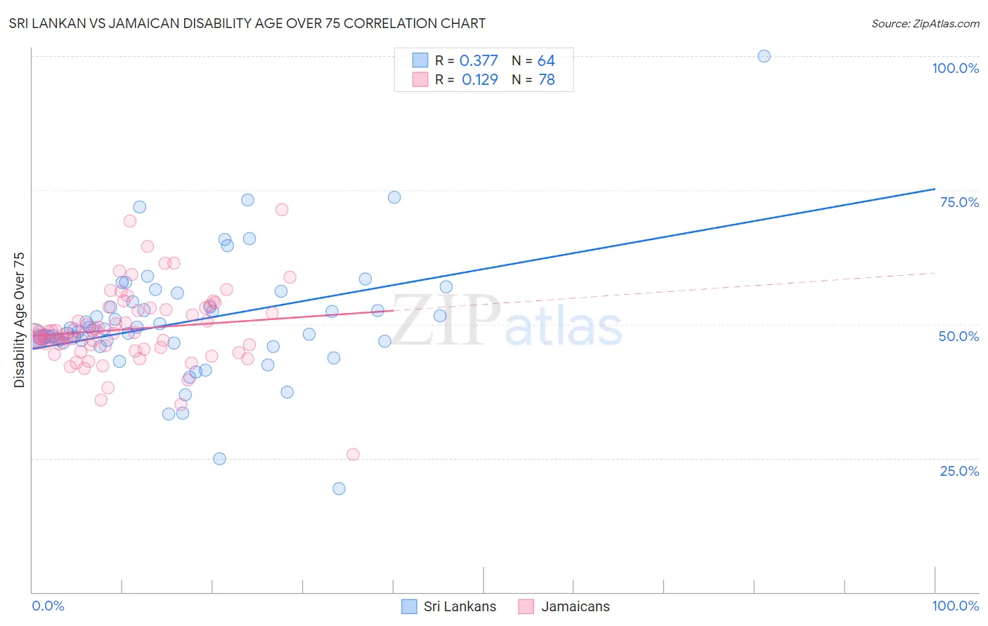 Sri Lankan vs Jamaican Disability Age Over 75