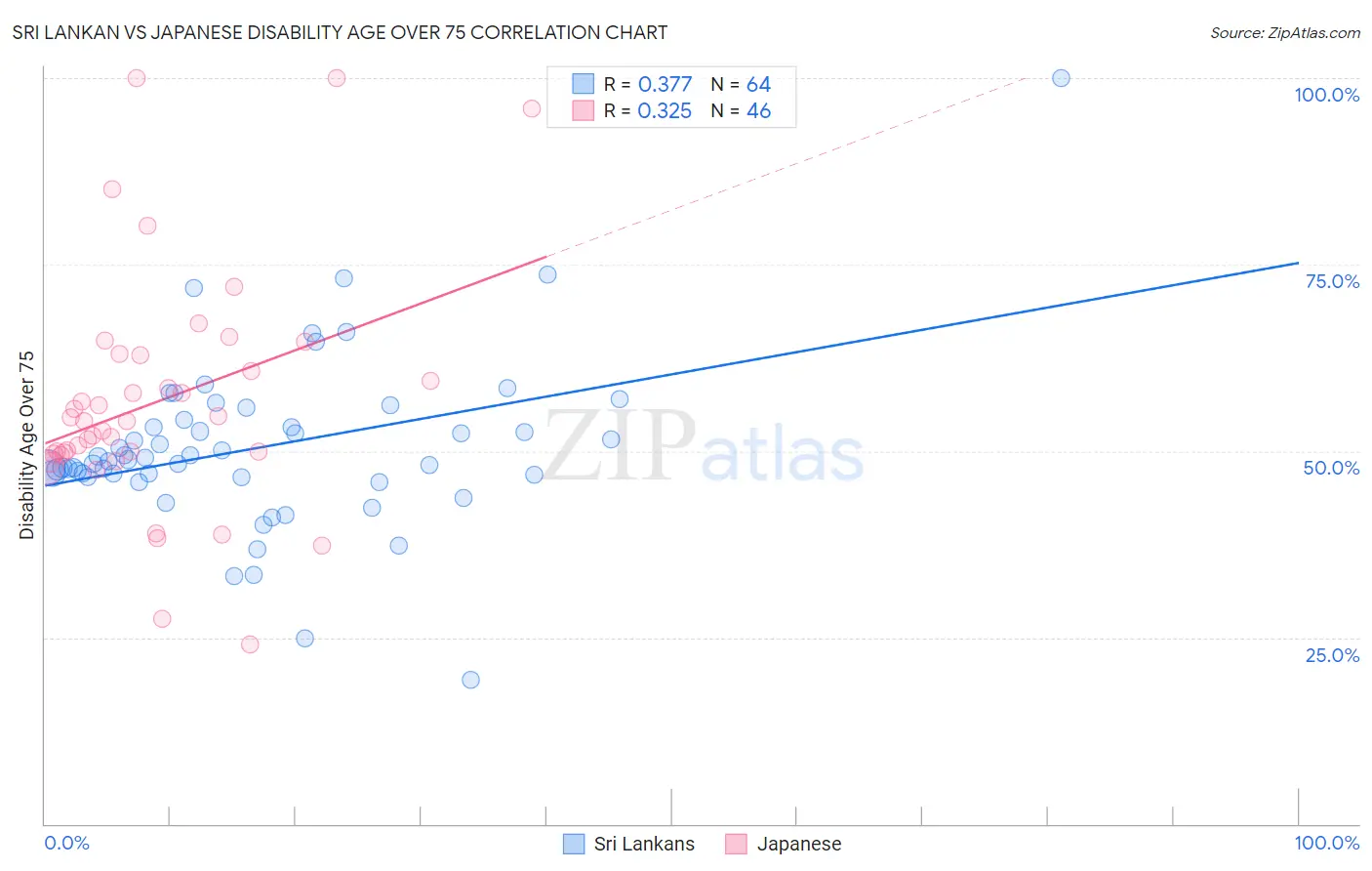 Sri Lankan vs Japanese Disability Age Over 75