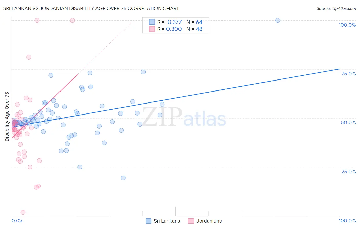 Sri Lankan vs Jordanian Disability Age Over 75