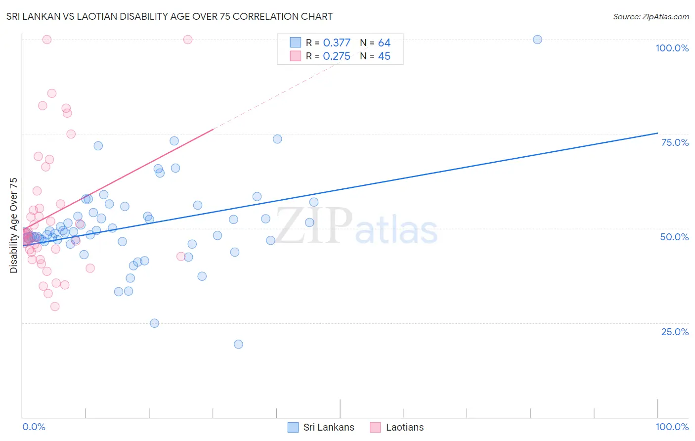 Sri Lankan vs Laotian Disability Age Over 75