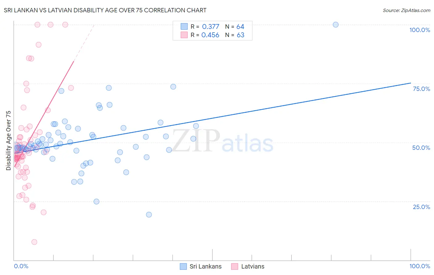 Sri Lankan vs Latvian Disability Age Over 75