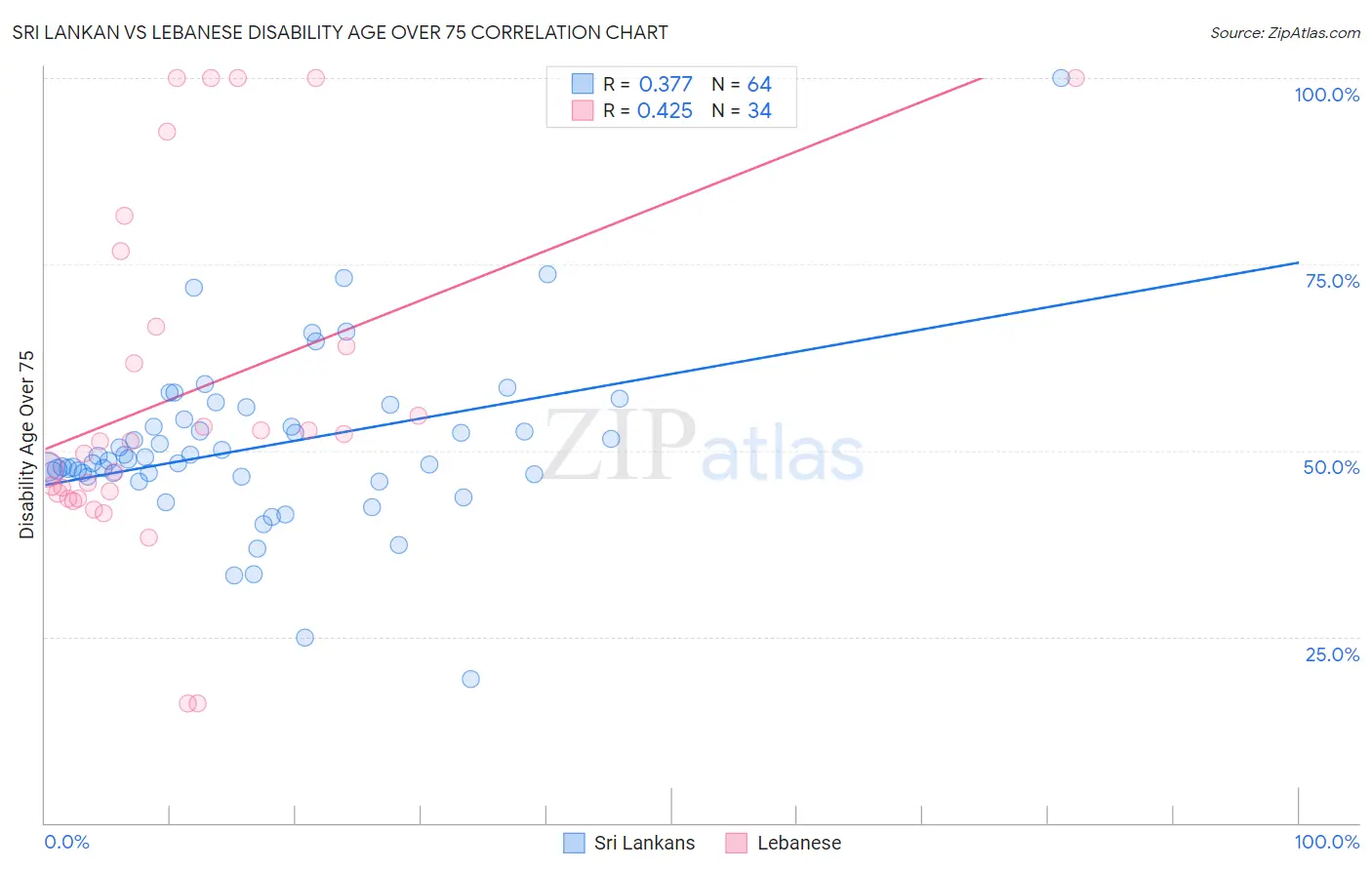 Sri Lankan vs Lebanese Disability Age Over 75