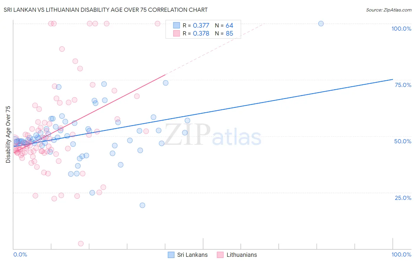 Sri Lankan vs Lithuanian Disability Age Over 75