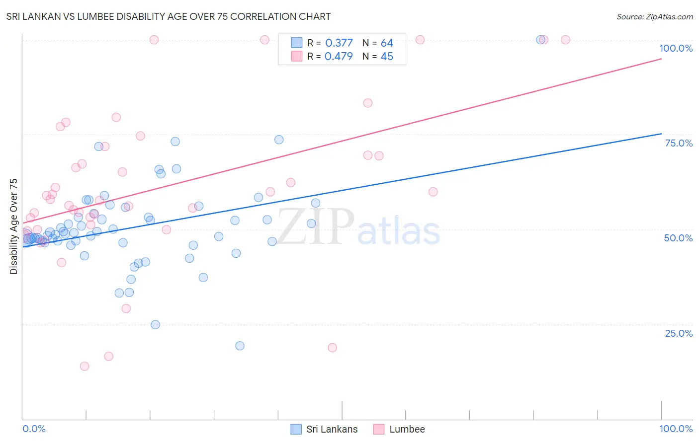 Sri Lankan vs Lumbee Disability Age Over 75