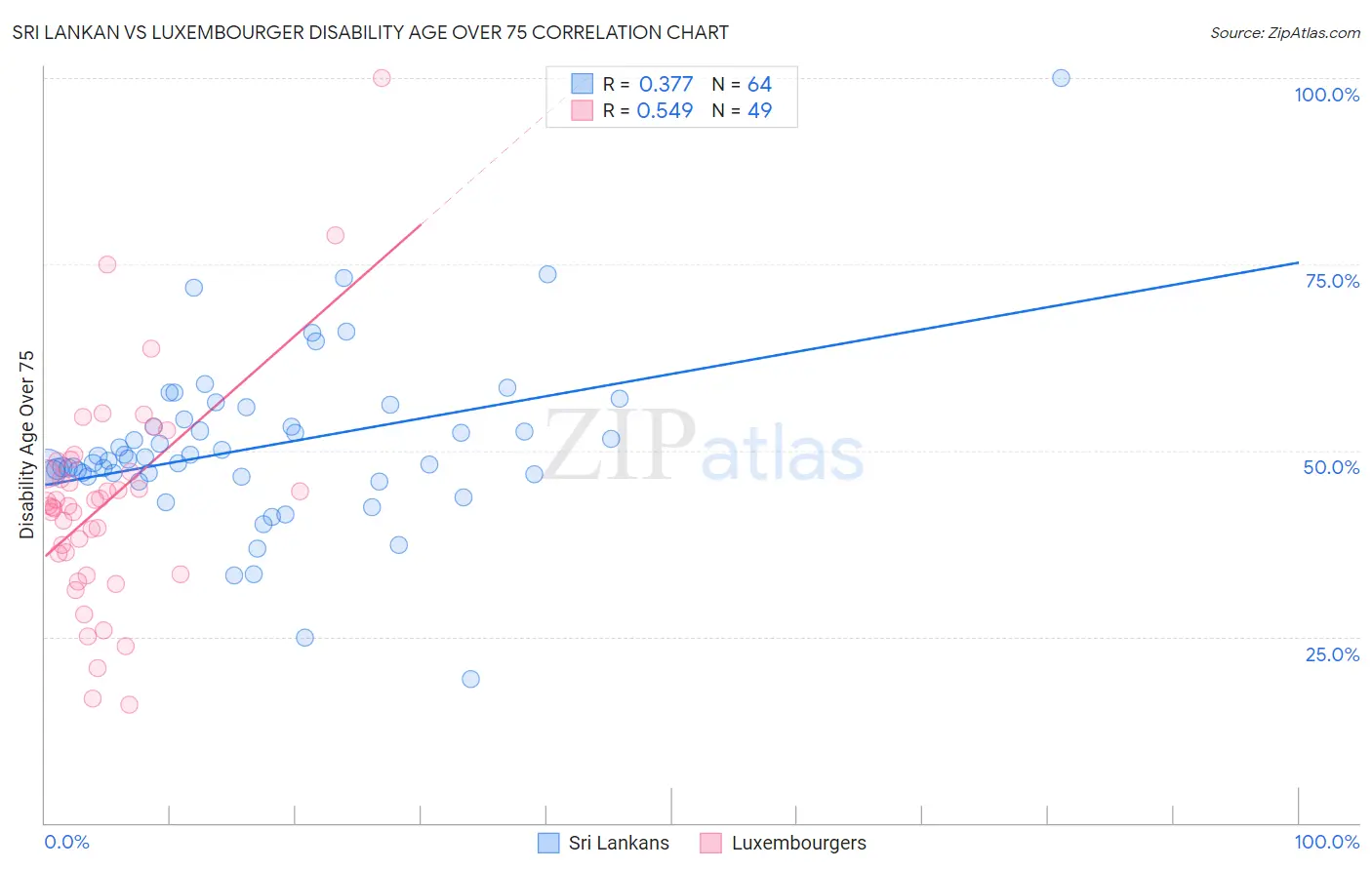 Sri Lankan vs Luxembourger Disability Age Over 75