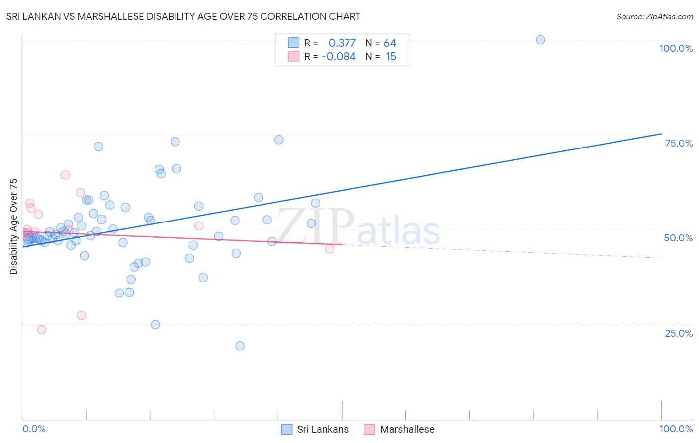 Sri Lankan vs Marshallese Disability Age Over 75
