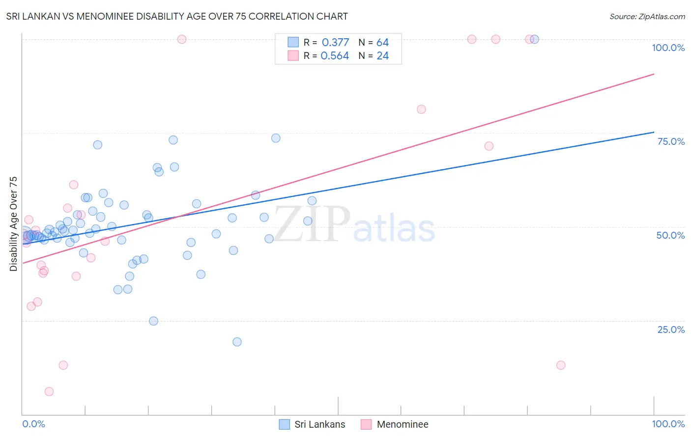 Sri Lankan vs Menominee Disability Age Over 75
