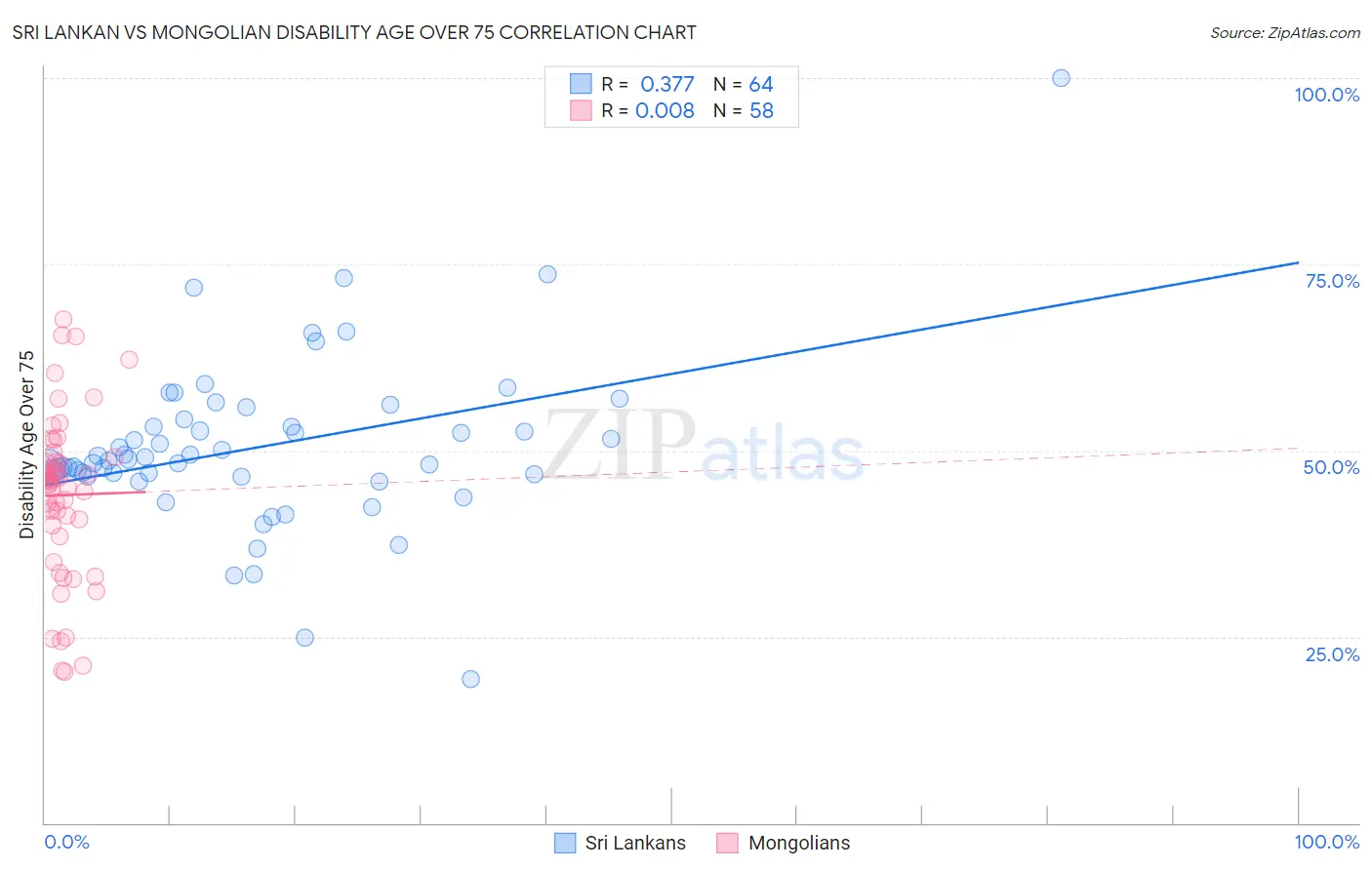 Sri Lankan vs Mongolian Disability Age Over 75