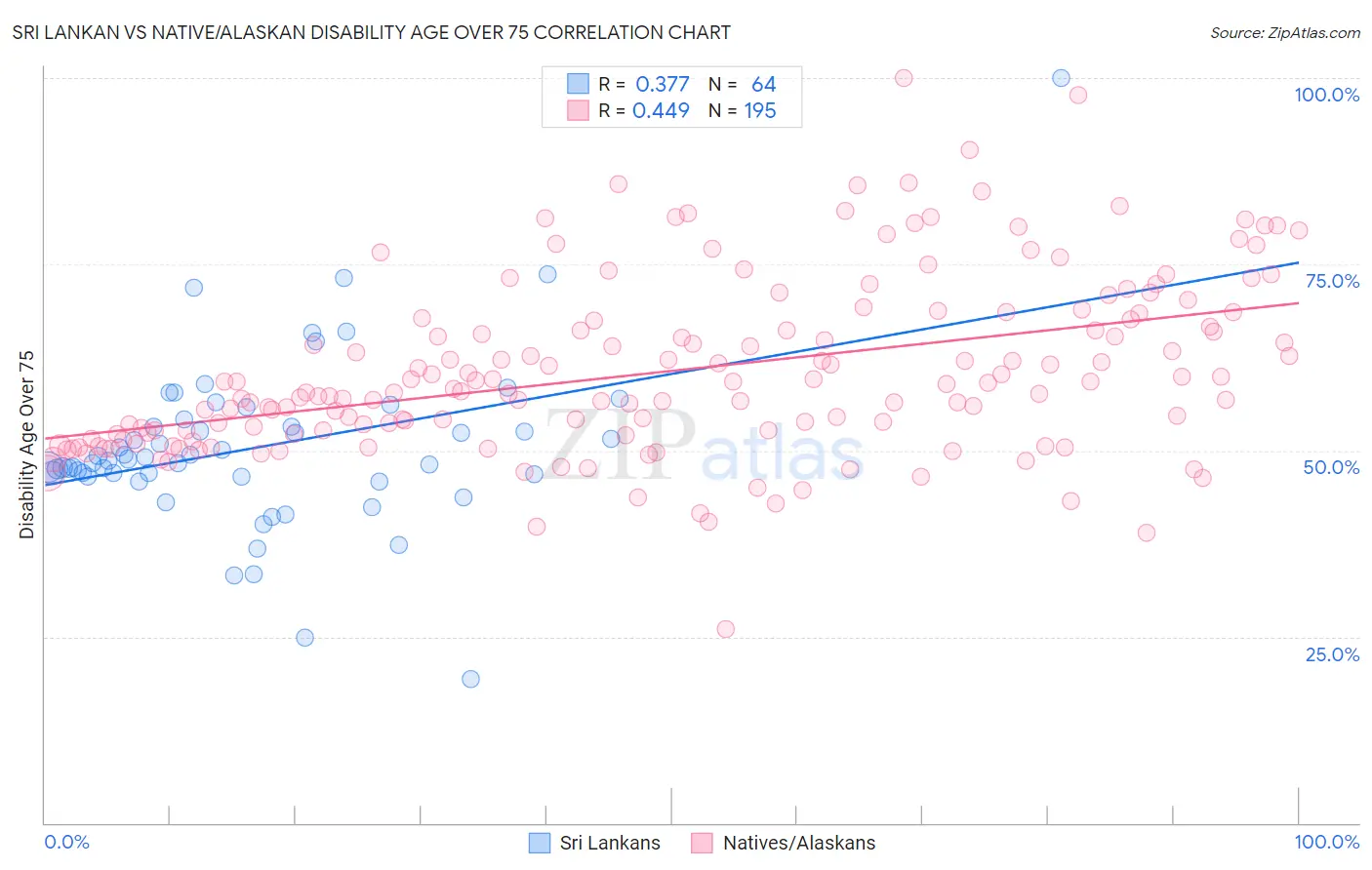 Sri Lankan vs Native/Alaskan Disability Age Over 75