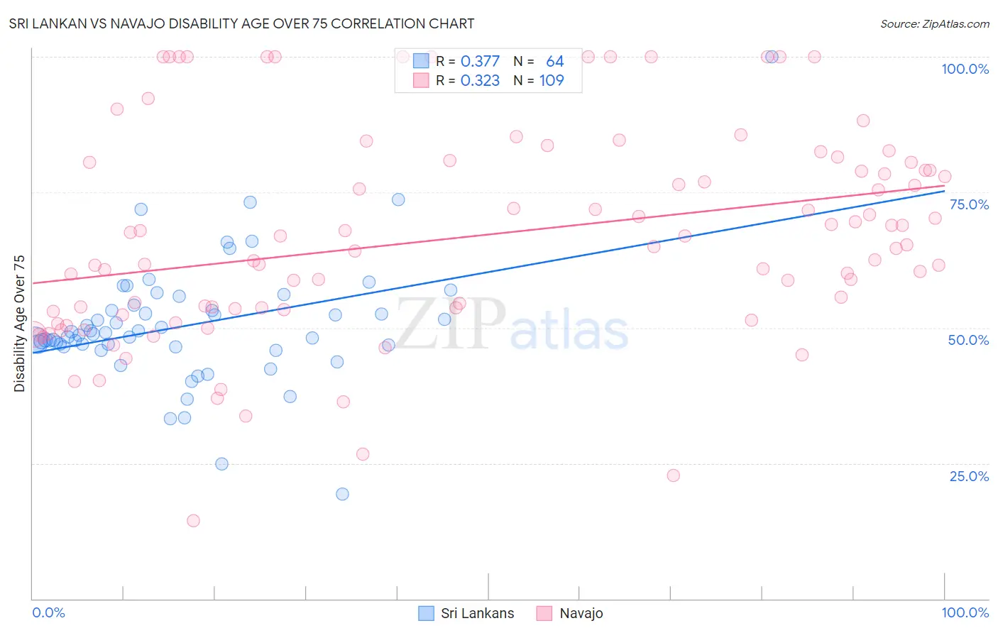 Sri Lankan vs Navajo Disability Age Over 75