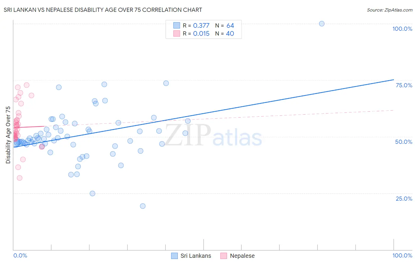 Sri Lankan vs Nepalese Disability Age Over 75