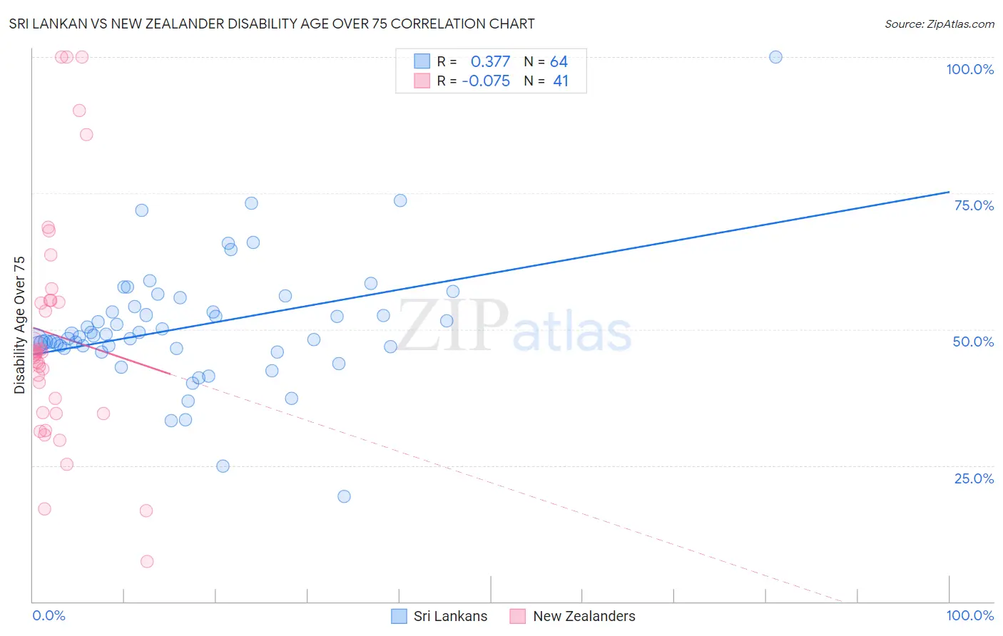 Sri Lankan vs New Zealander Disability Age Over 75