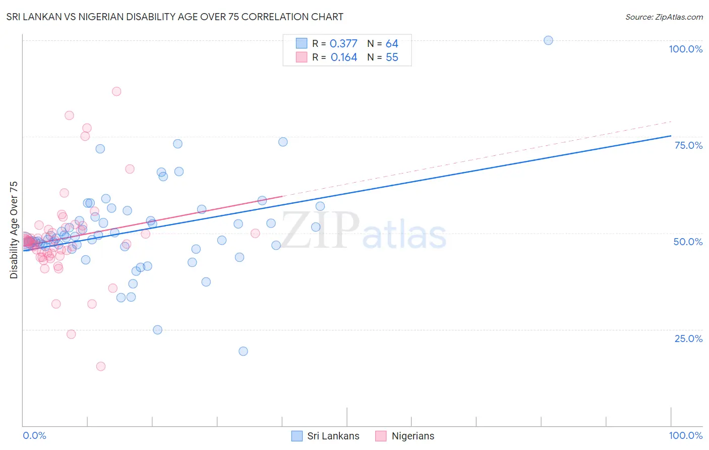 Sri Lankan vs Nigerian Disability Age Over 75