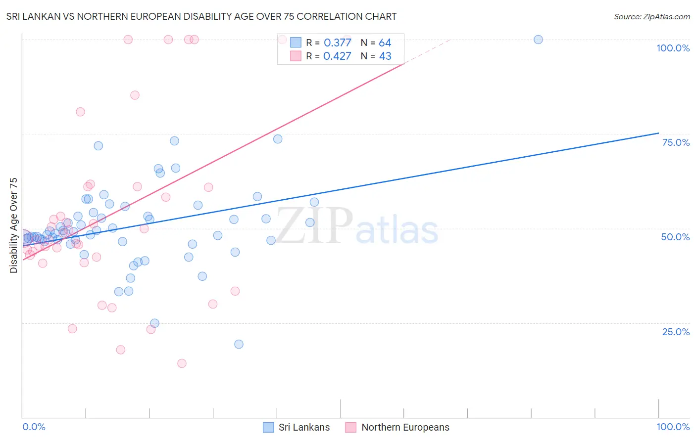 Sri Lankan vs Northern European Disability Age Over 75