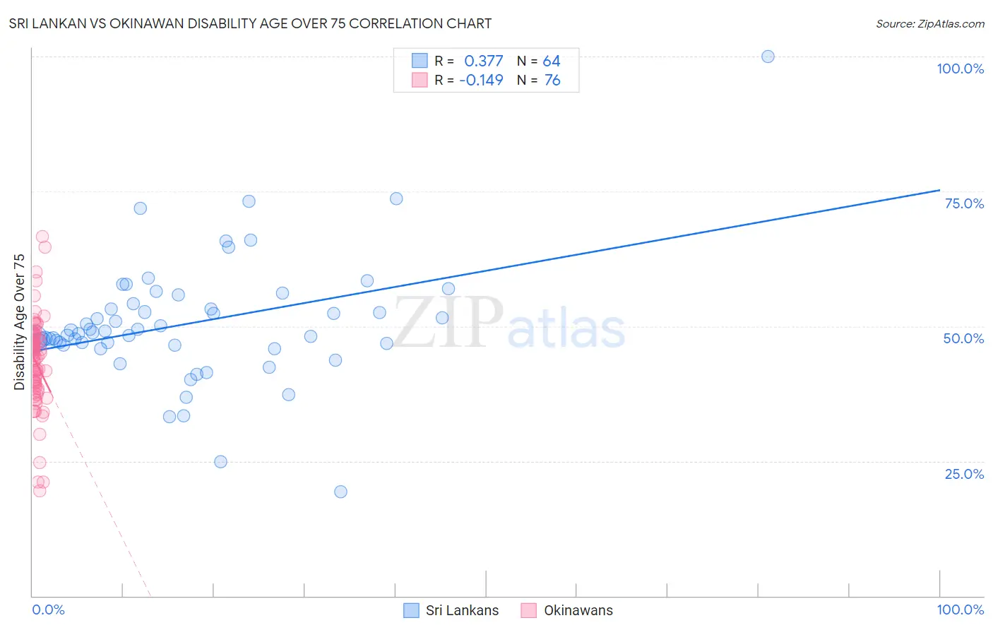 Sri Lankan vs Okinawan Disability Age Over 75