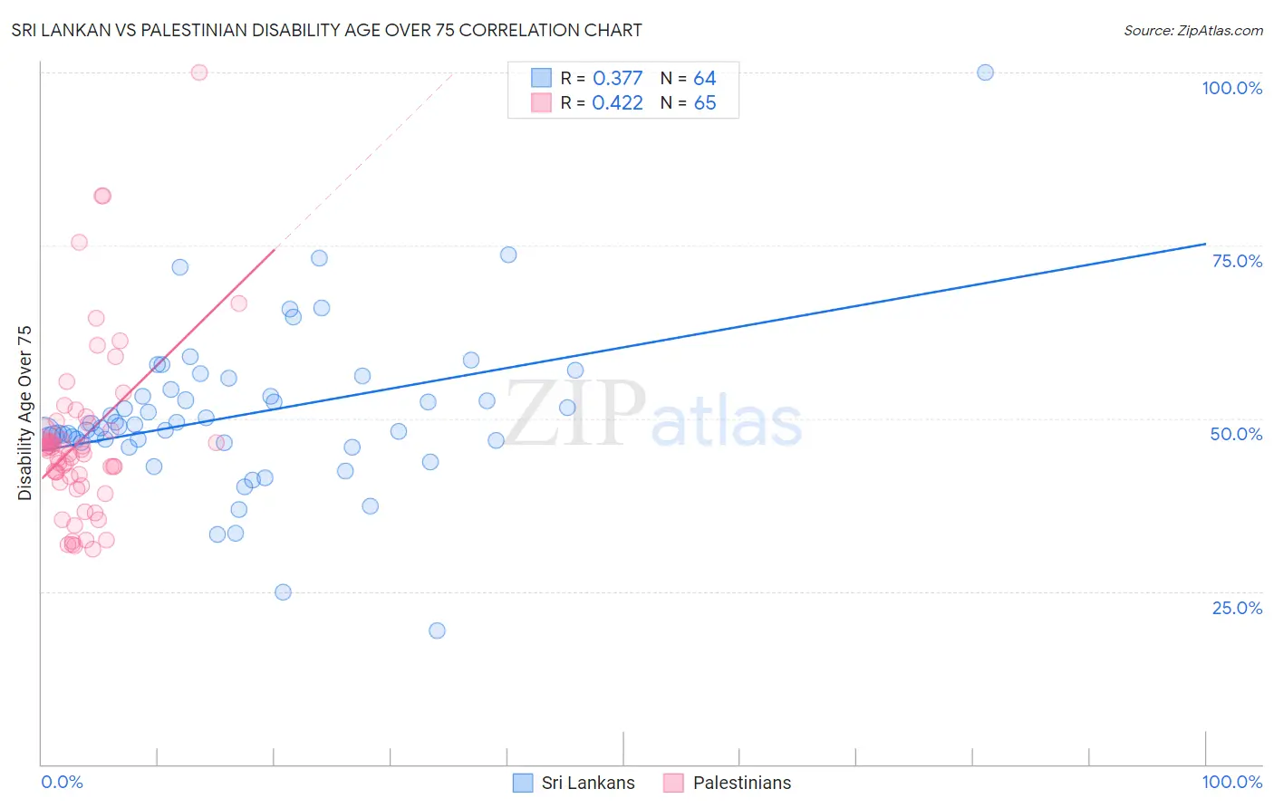 Sri Lankan vs Palestinian Disability Age Over 75