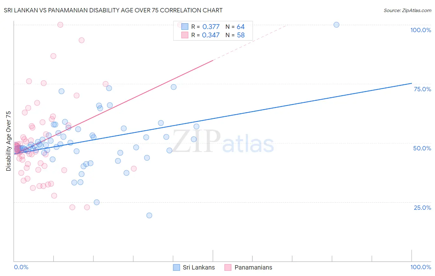 Sri Lankan vs Panamanian Disability Age Over 75