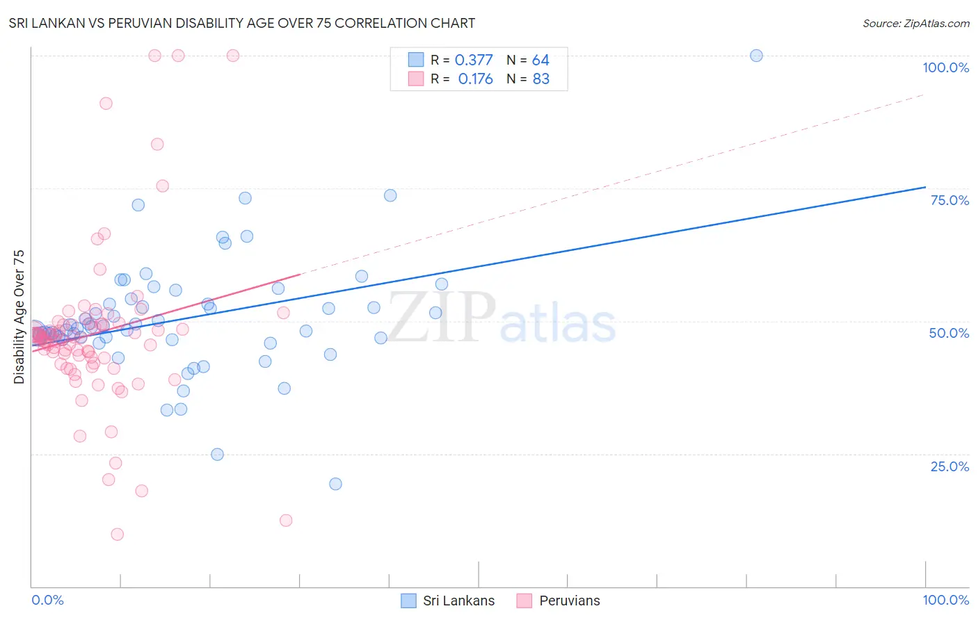 Sri Lankan vs Peruvian Disability Age Over 75