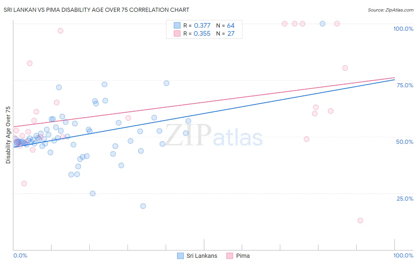 Sri Lankan vs Pima Disability Age Over 75