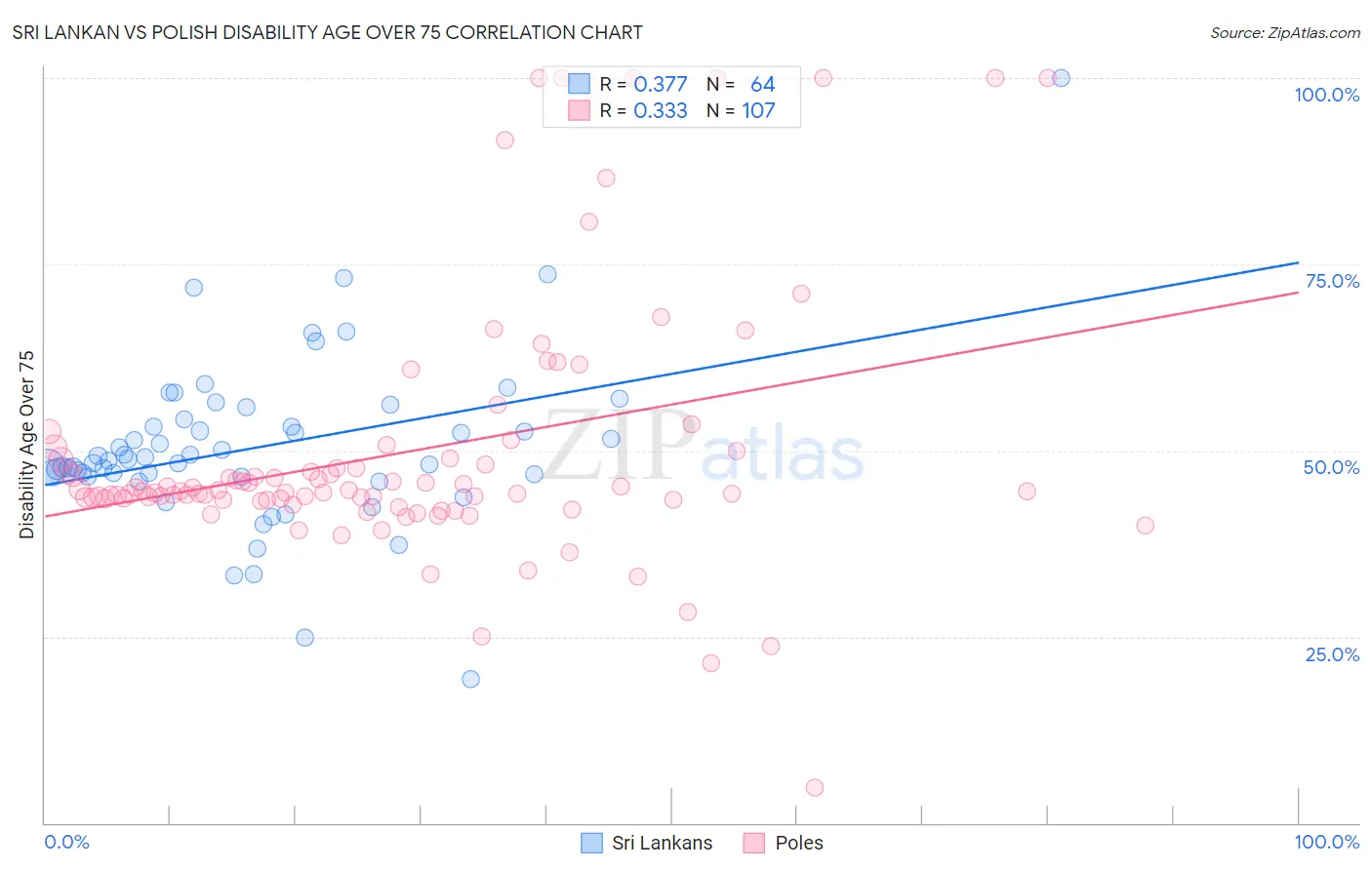 Sri Lankan vs Polish Disability Age Over 75