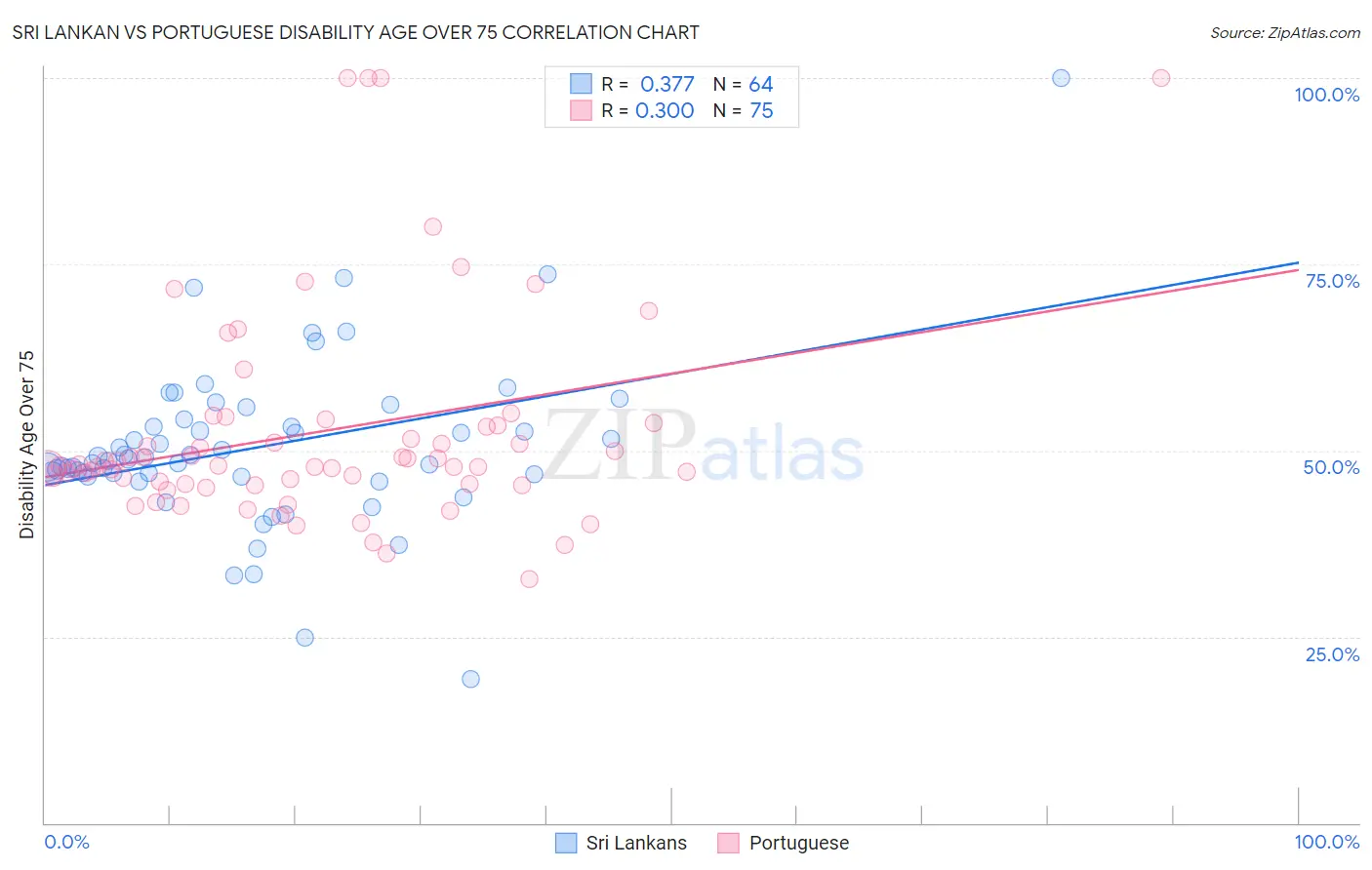 Sri Lankan vs Portuguese Disability Age Over 75