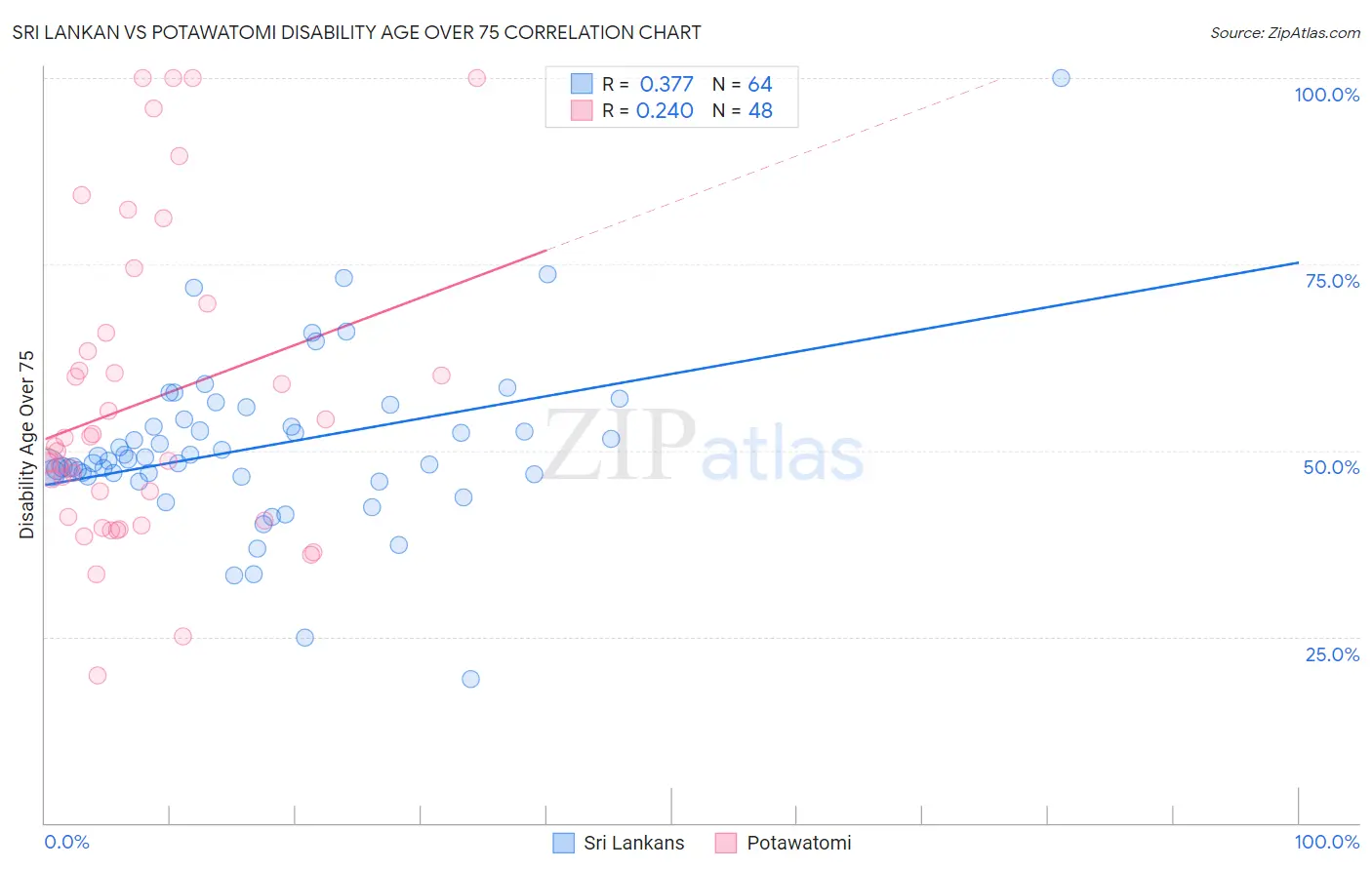 Sri Lankan vs Potawatomi Disability Age Over 75