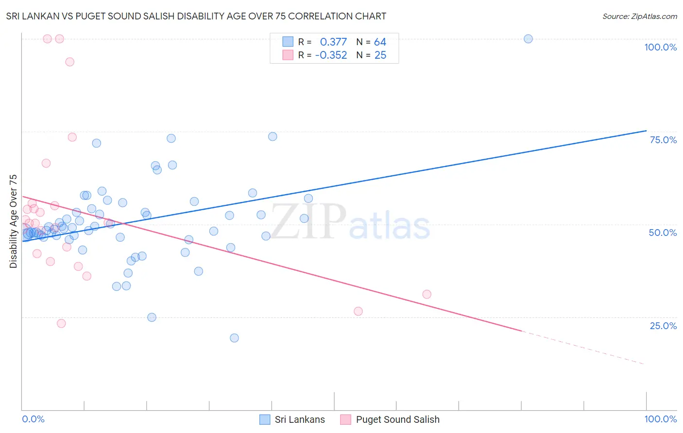 Sri Lankan vs Puget Sound Salish Disability Age Over 75