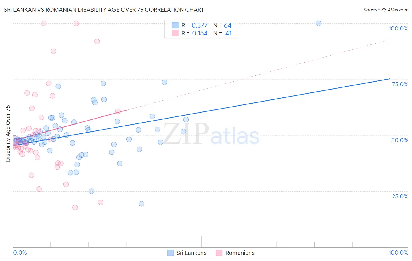 Sri Lankan vs Romanian Disability Age Over 75