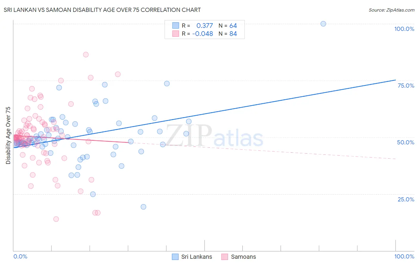Sri Lankan vs Samoan Disability Age Over 75