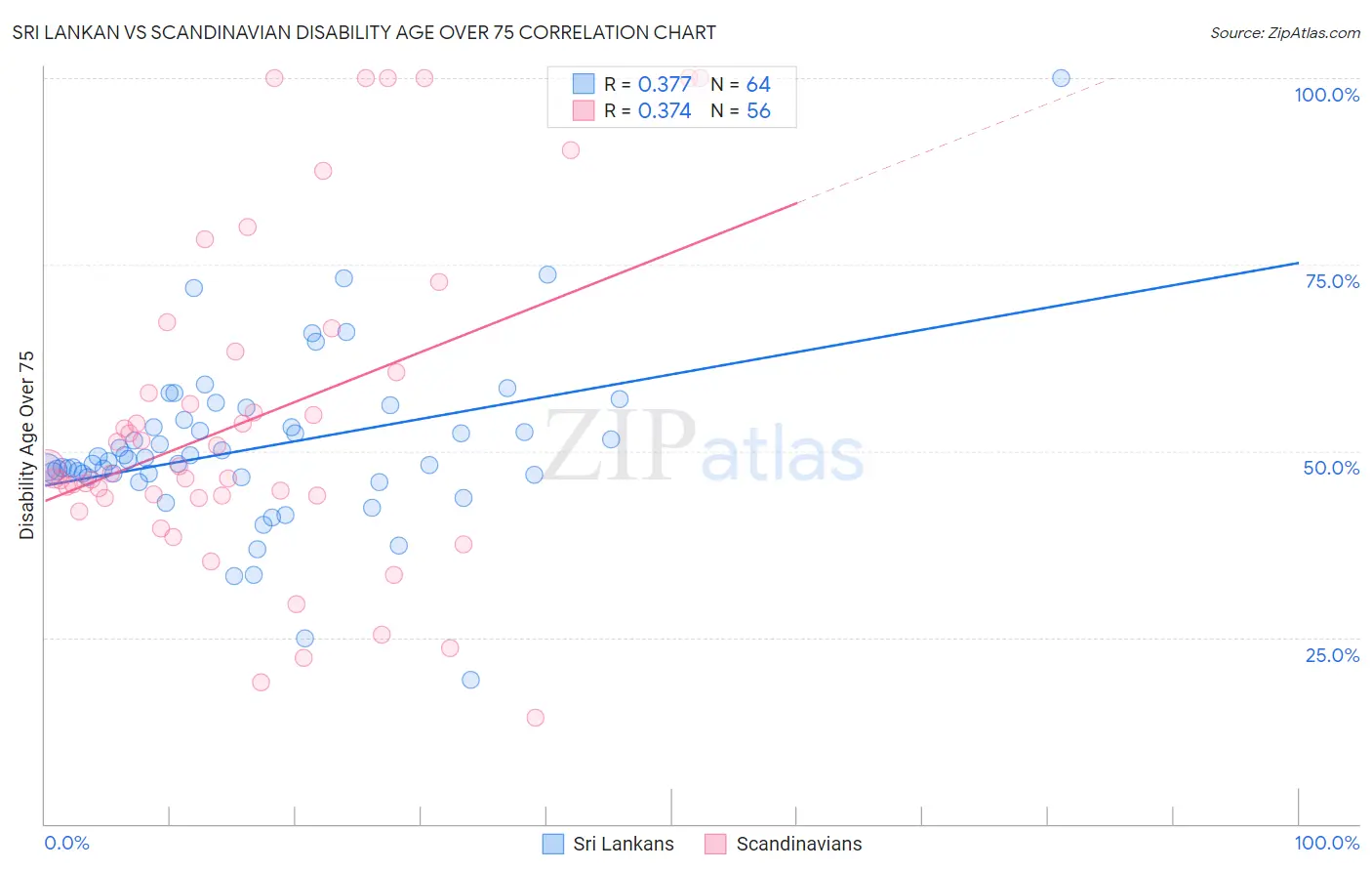 Sri Lankan vs Scandinavian Disability Age Over 75