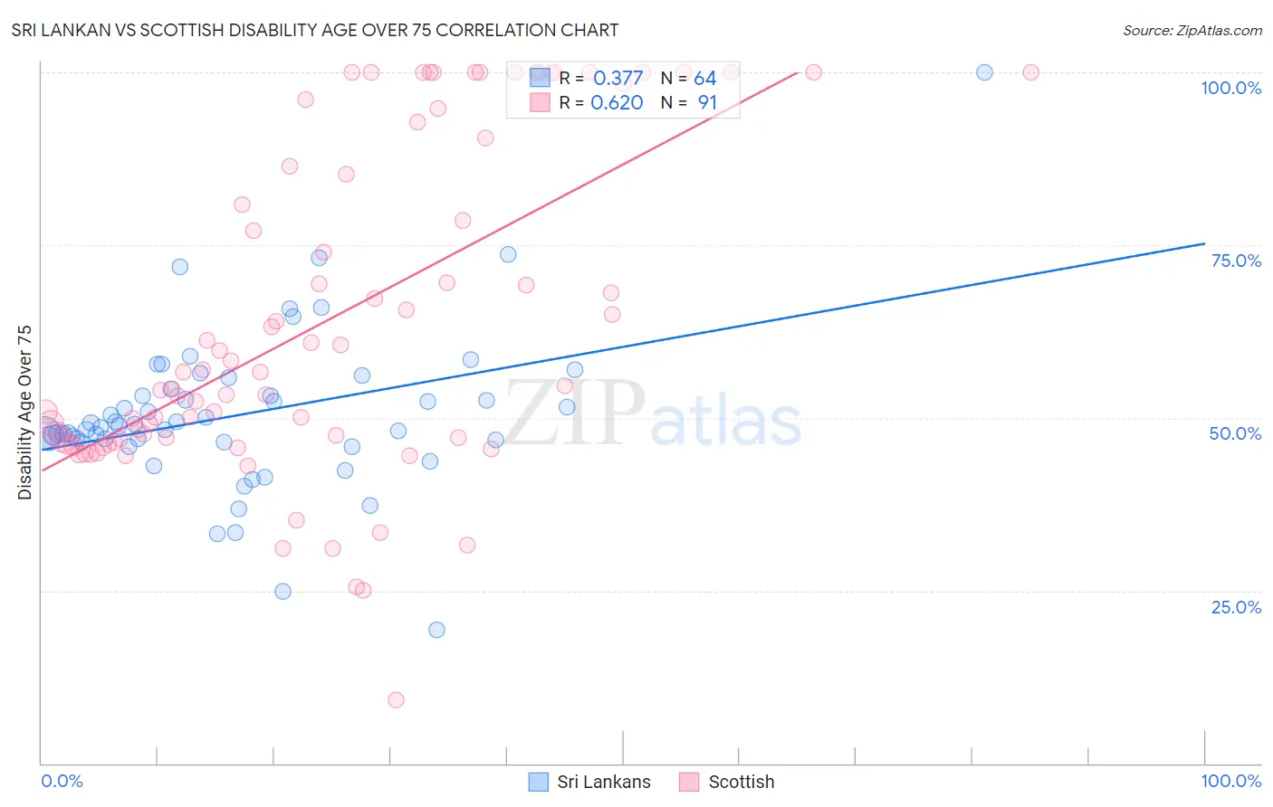 Sri Lankan vs Scottish Disability Age Over 75
