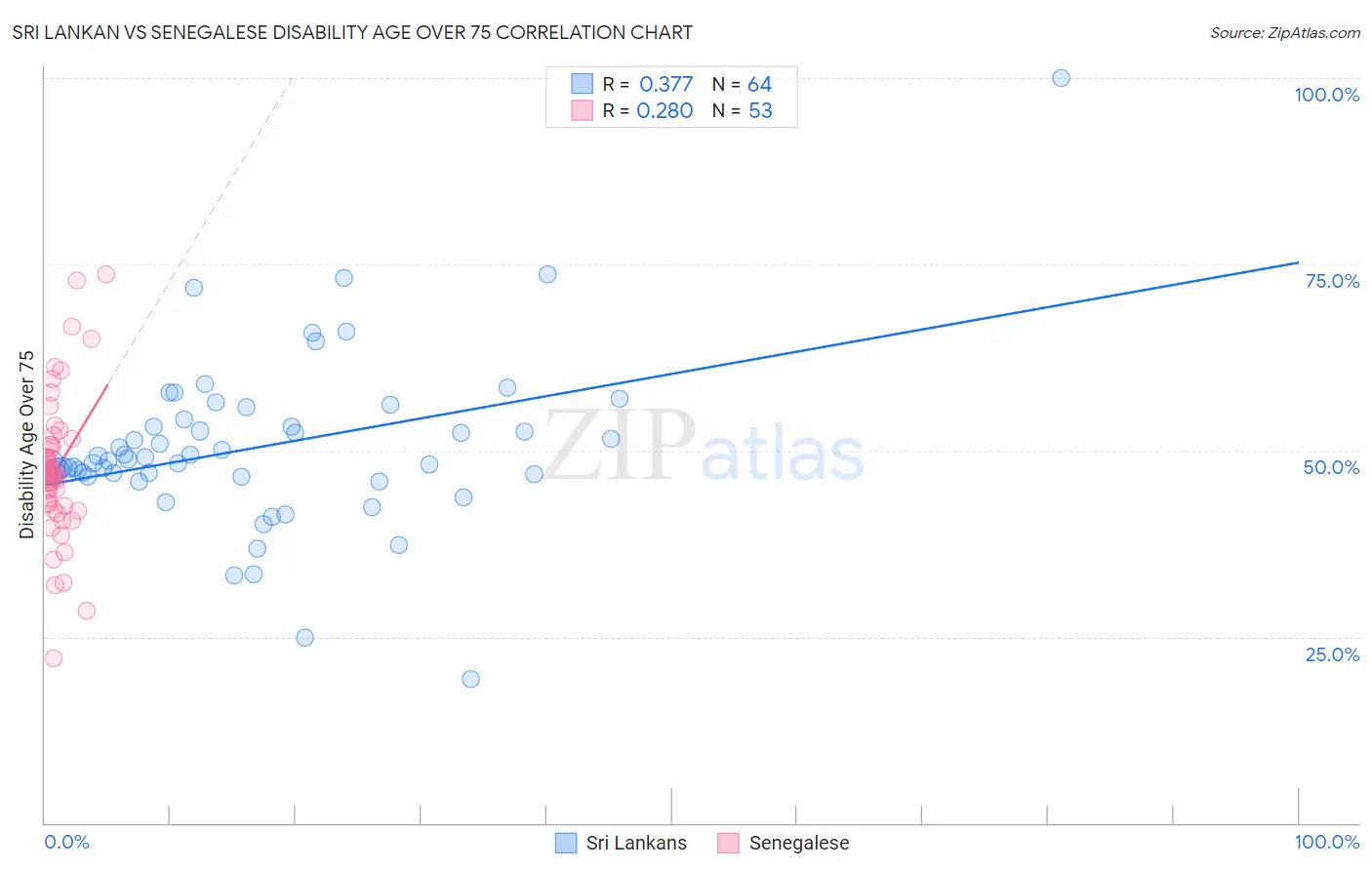 Sri Lankan vs Senegalese Disability Age Over 75