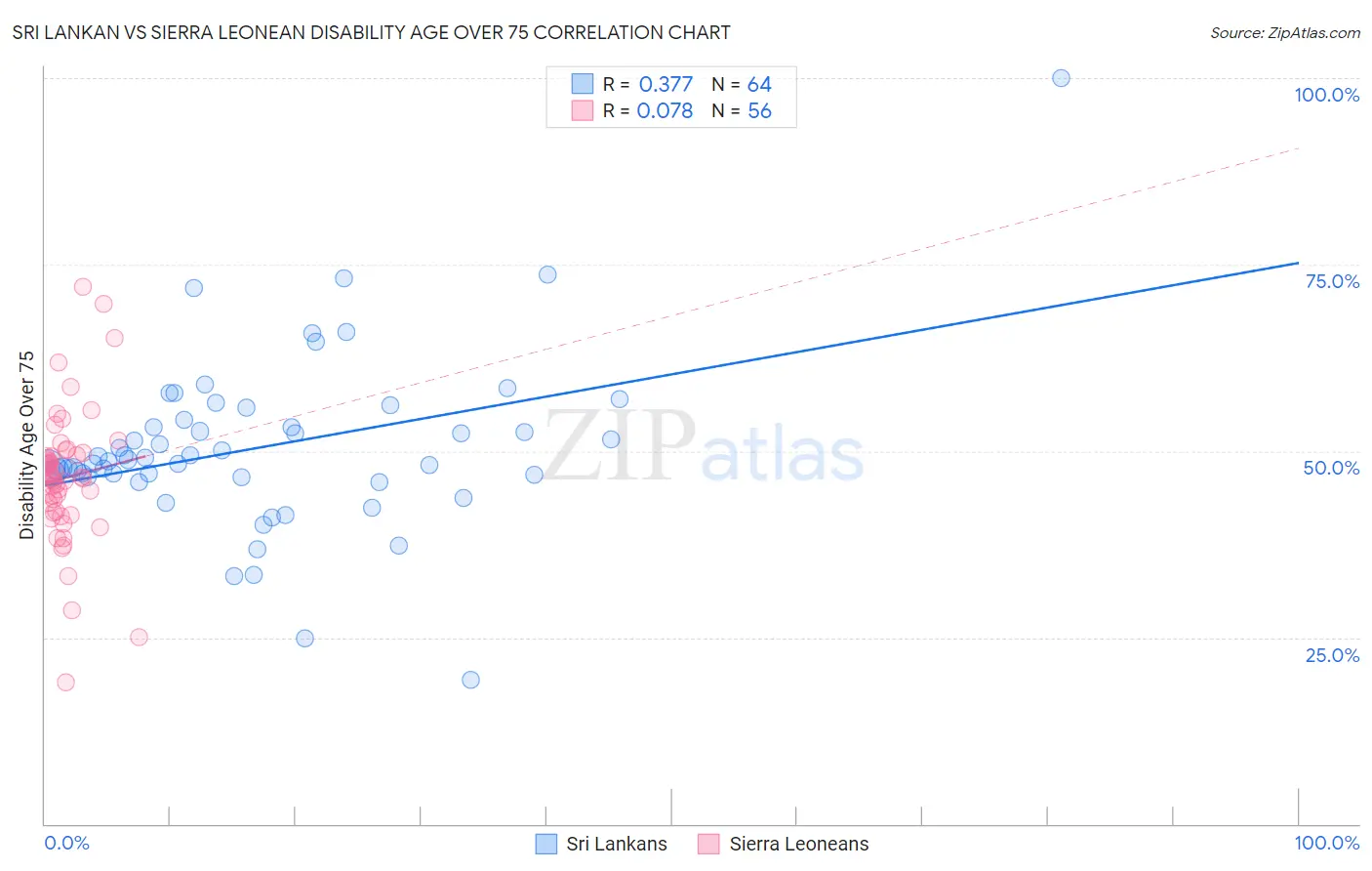 Sri Lankan vs Sierra Leonean Disability Age Over 75
