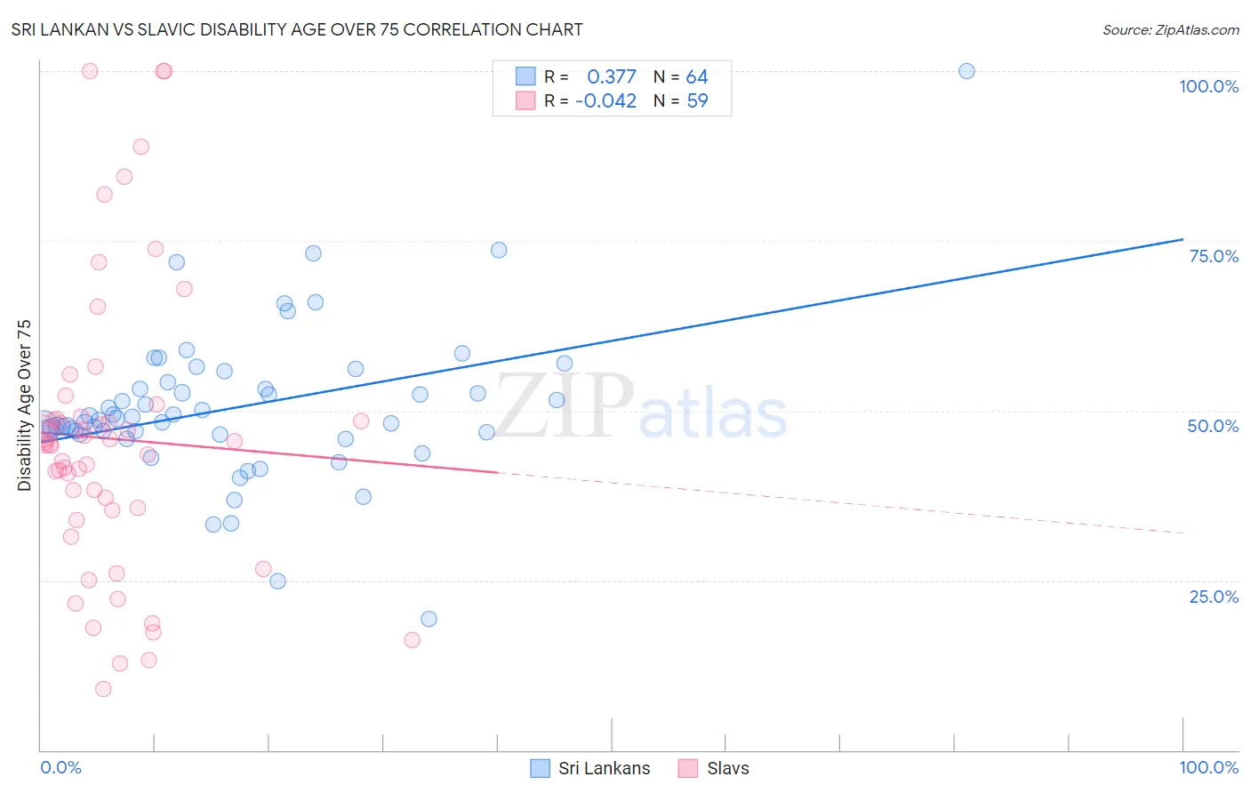 Sri Lankan vs Slavic Disability Age Over 75