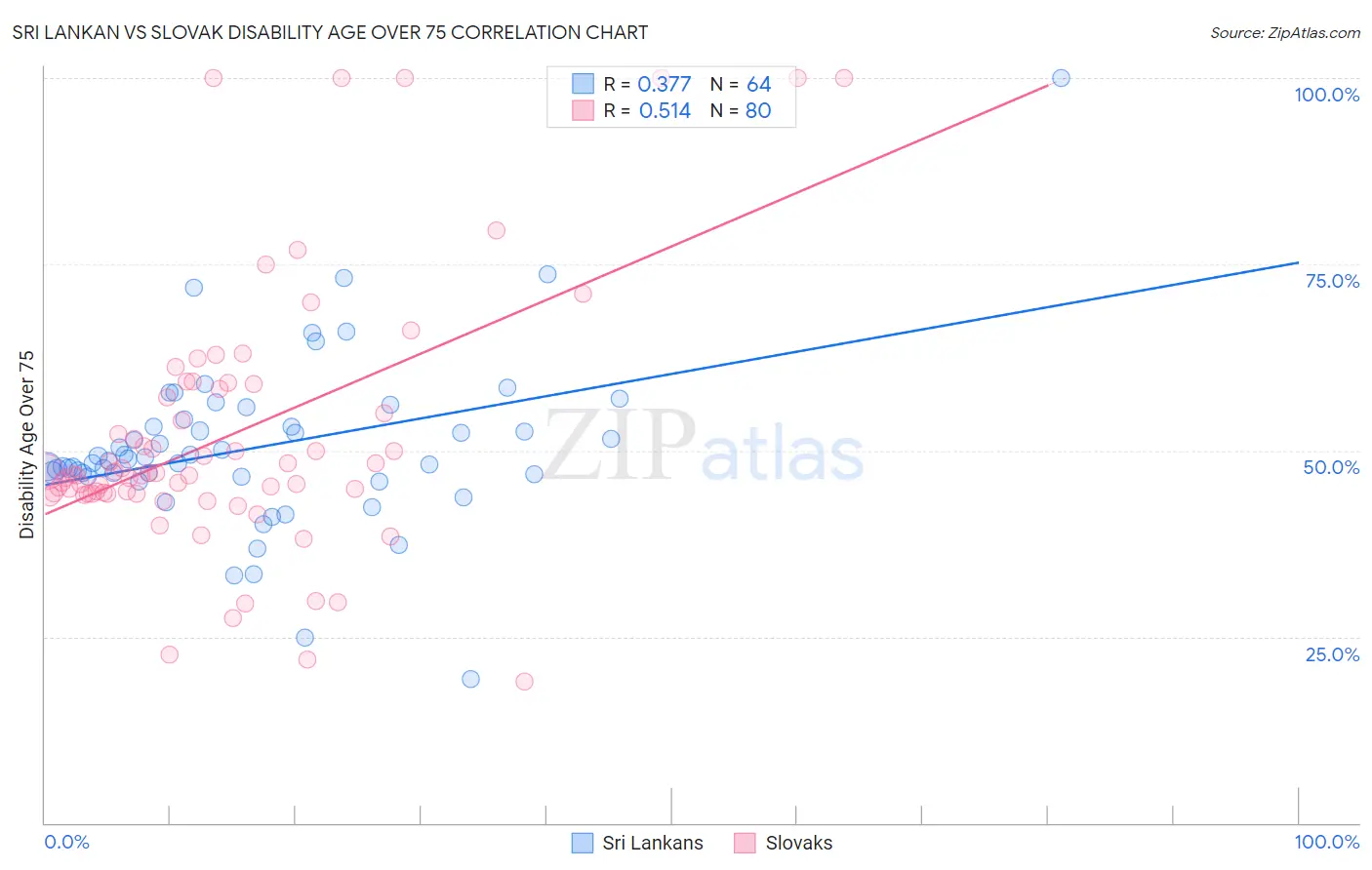 Sri Lankan vs Slovak Disability Age Over 75