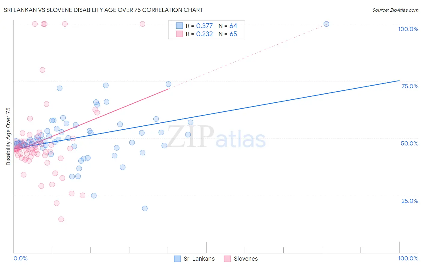 Sri Lankan vs Slovene Disability Age Over 75