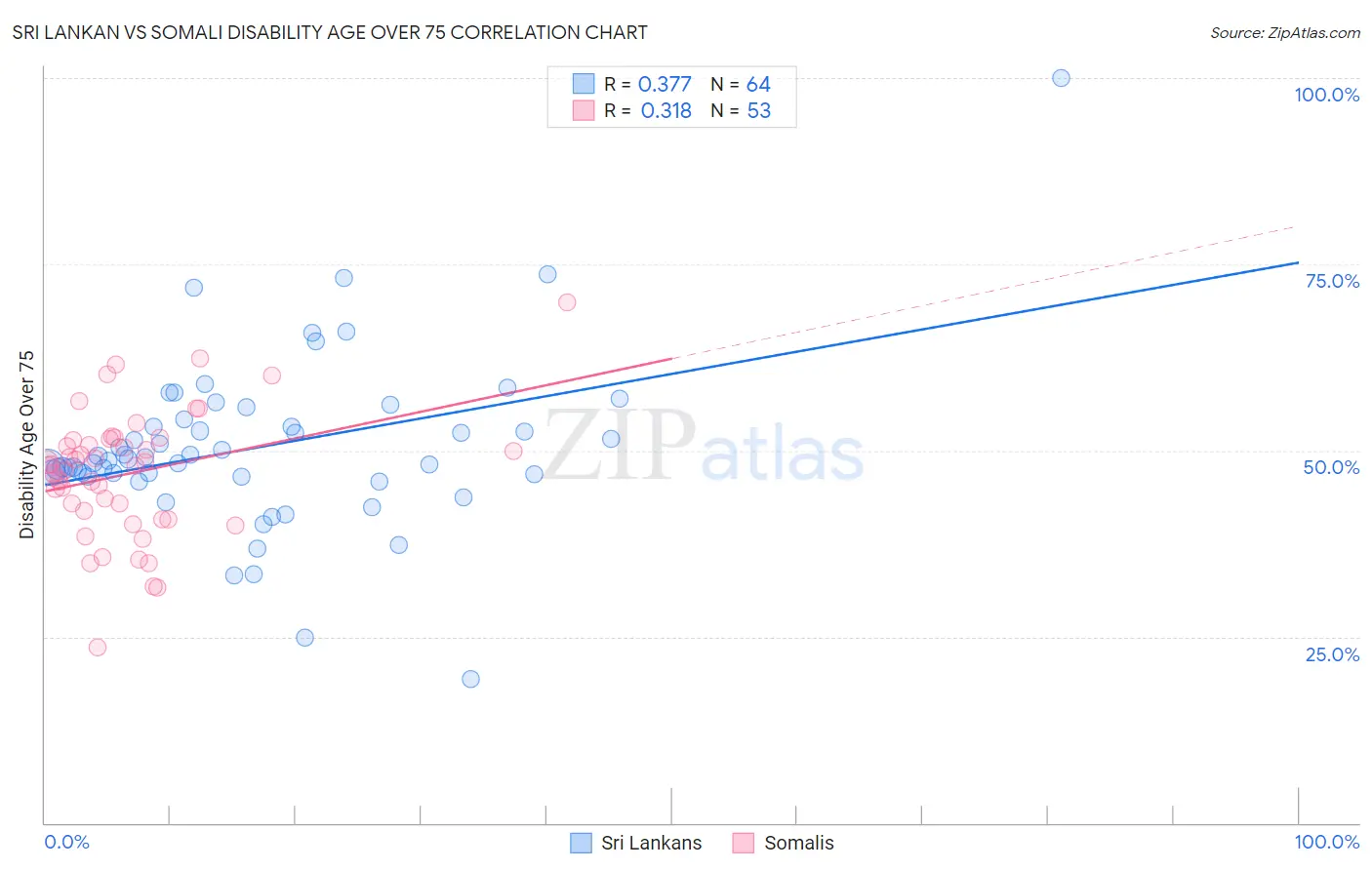 Sri Lankan vs Somali Disability Age Over 75