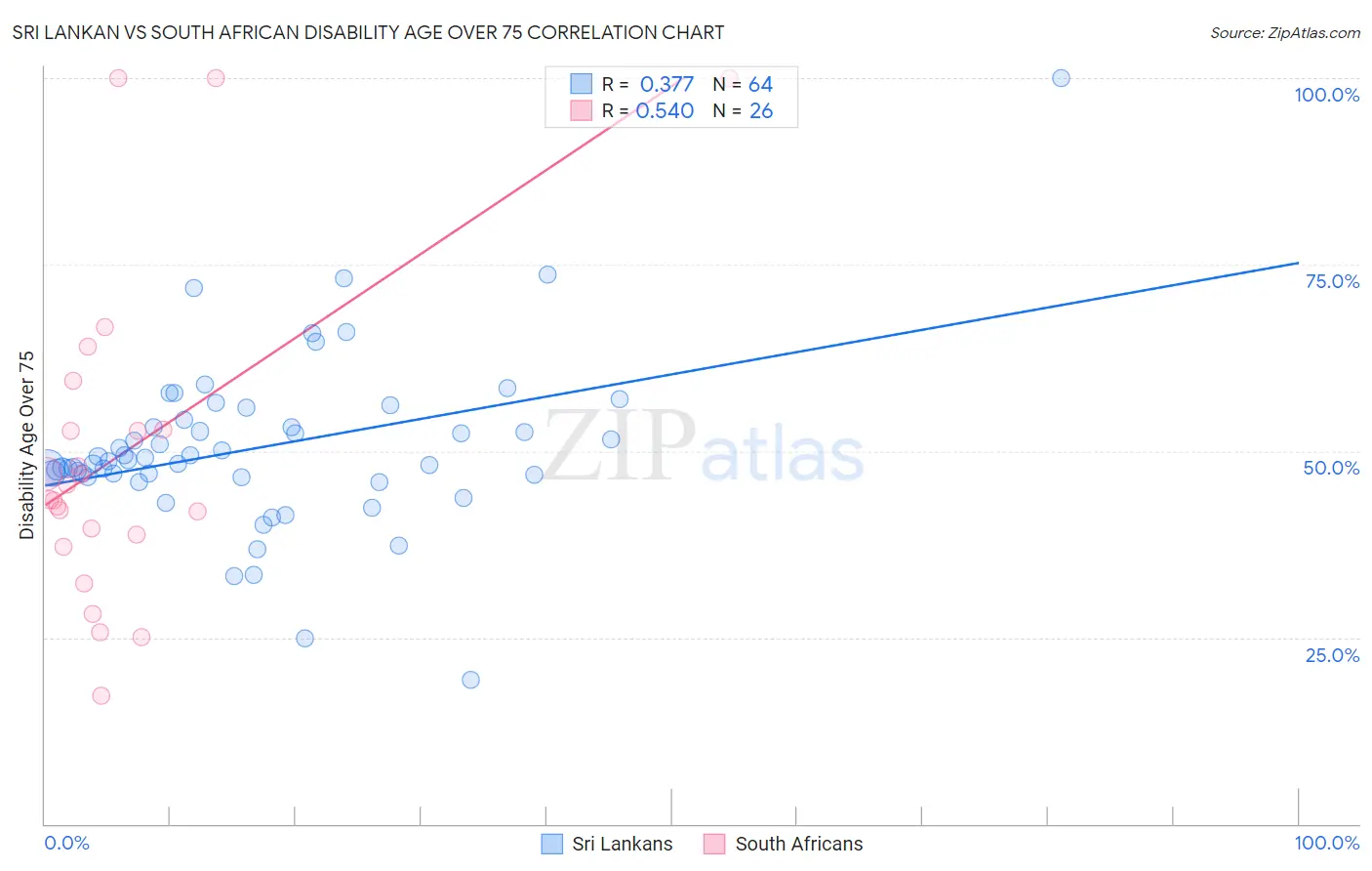 Sri Lankan vs South African Disability Age Over 75
