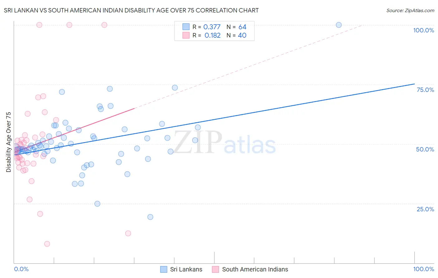 Sri Lankan vs South American Indian Disability Age Over 75
