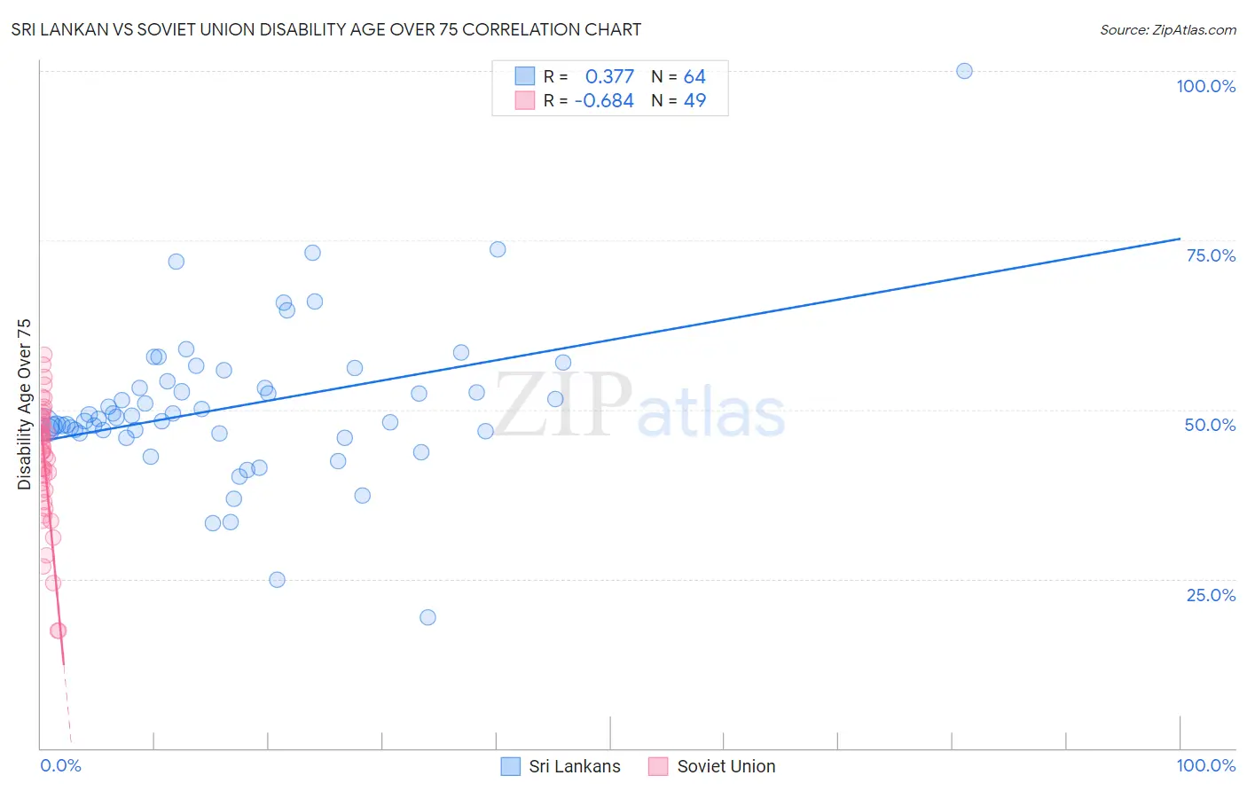 Sri Lankan vs Soviet Union Disability Age Over 75