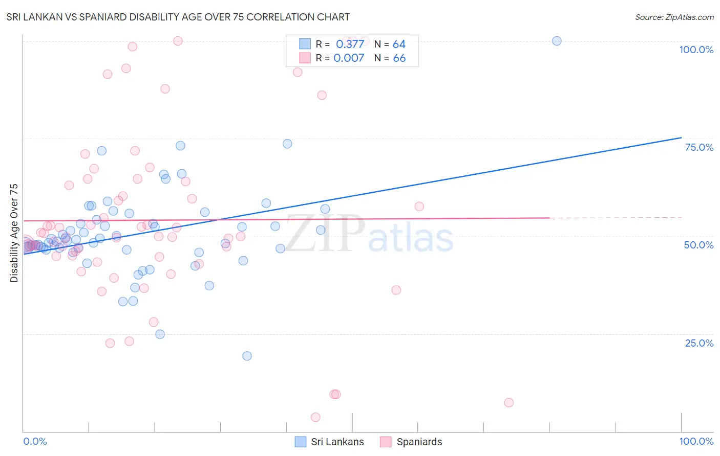 Sri Lankan vs Spaniard Disability Age Over 75
